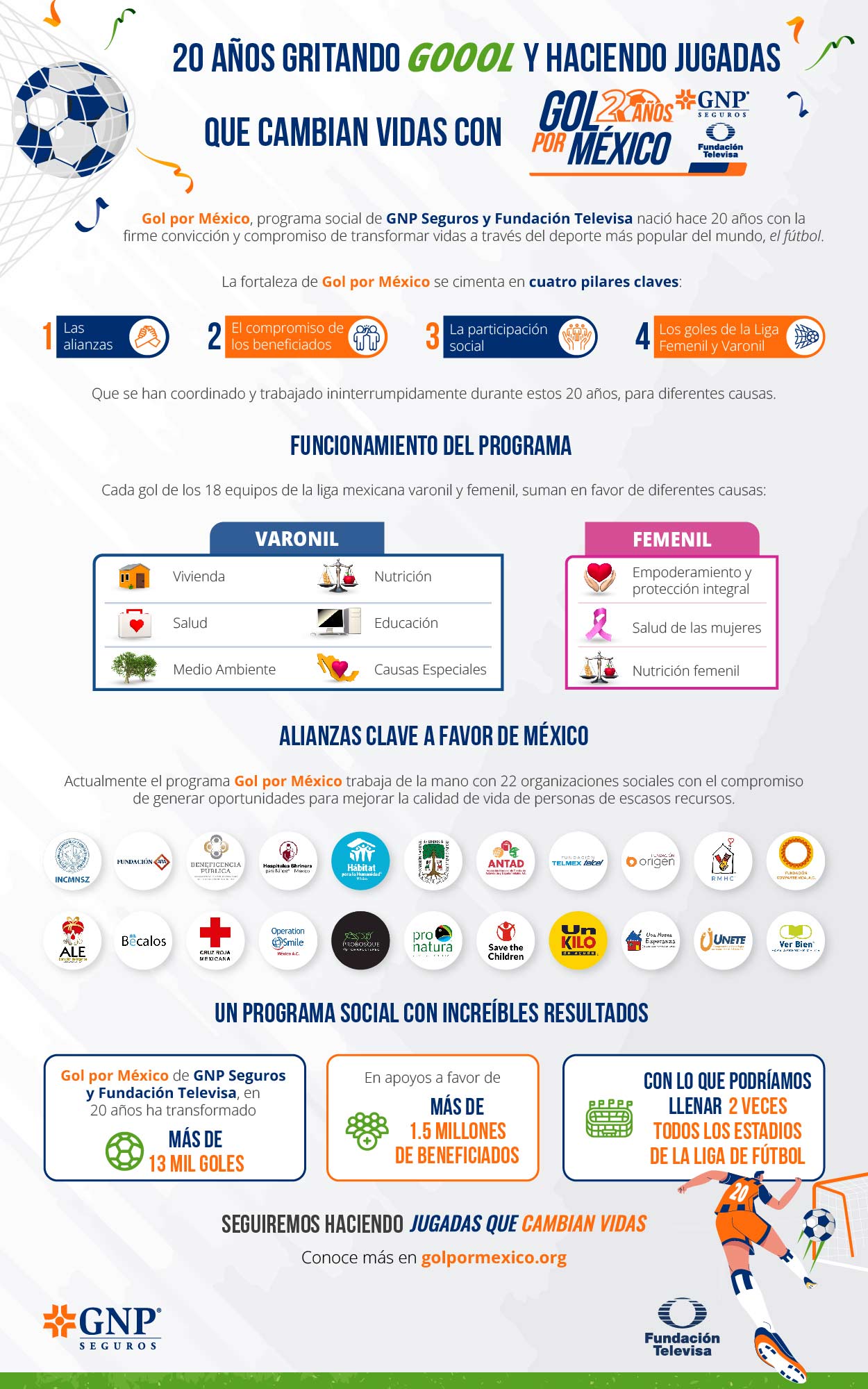 Infografía 20 años de Gol por México